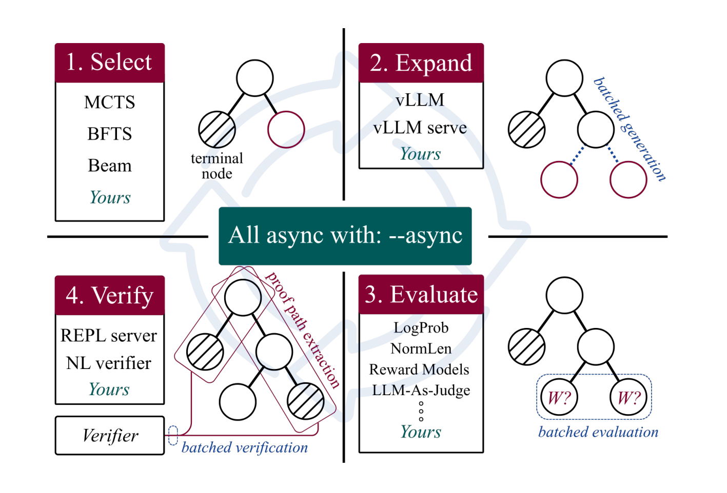 TreeThink tree search process: Select, Expand, Evaluate, Verify